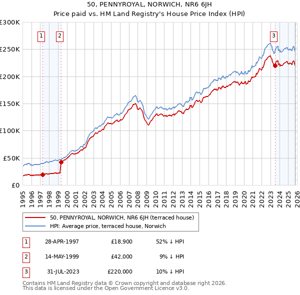 50, PENNYROYAL, NORWICH, NR6 6JH: Price paid vs HM Land Registry's House Price Index