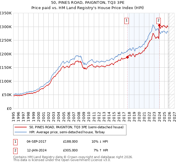 50, PINES ROAD, PAIGNTON, TQ3 3PE: Price paid vs HM Land Registry's House Price Index