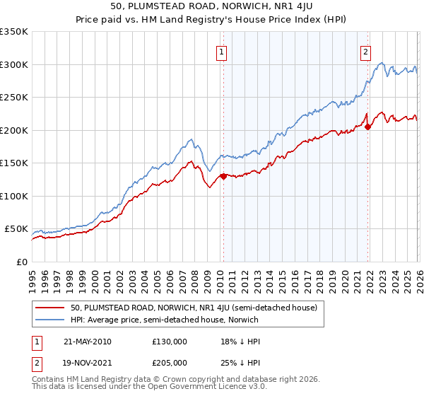 50, PLUMSTEAD ROAD, NORWICH, NR1 4JU: Price paid vs HM Land Registry's House Price Index