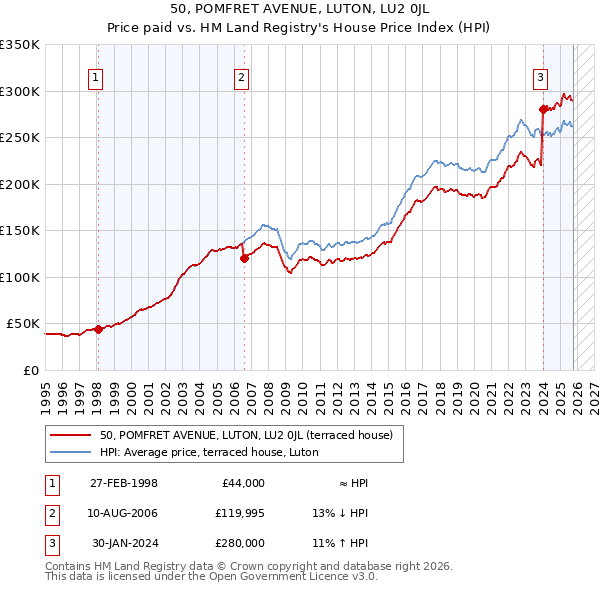 50, POMFRET AVENUE, LUTON, LU2 0JL: Price paid vs HM Land Registry's House Price Index