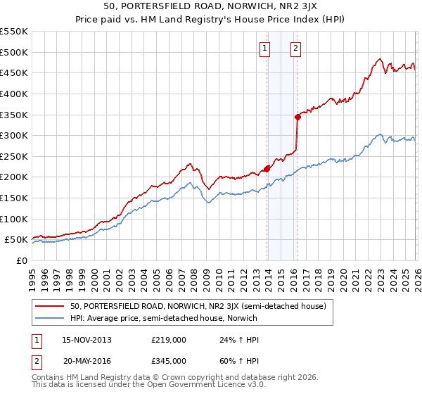 50, PORTERSFIELD ROAD, NORWICH, NR2 3JX: Price paid vs HM Land Registry's House Price Index