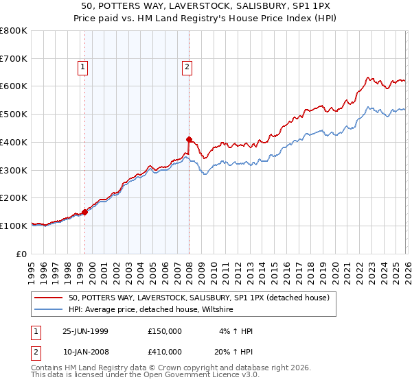 50, POTTERS WAY, LAVERSTOCK, SALISBURY, SP1 1PX: Price paid vs HM Land Registry's House Price Index