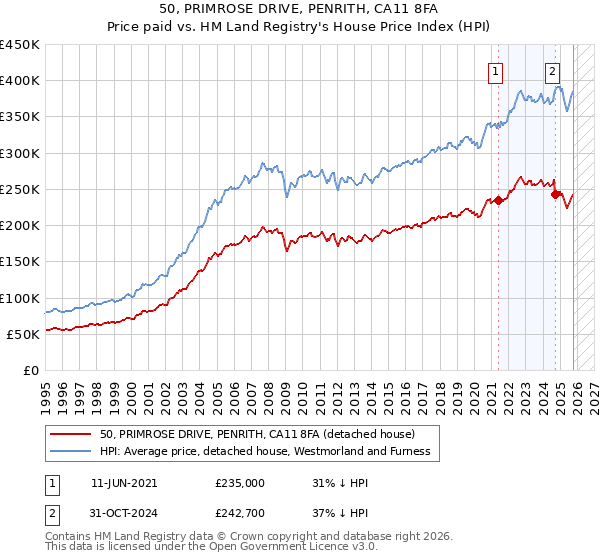 50, PRIMROSE DRIVE, PENRITH, CA11 8FA: Price paid vs HM Land Registry's House Price Index