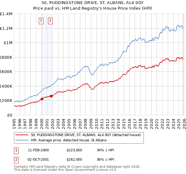 50, PUDDINGSTONE DRIVE, ST. ALBANS, AL4 0GY: Price paid vs HM Land Registry's House Price Index