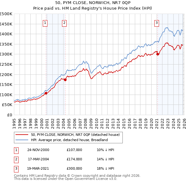 50, PYM CLOSE, NORWICH, NR7 0QP: Price paid vs HM Land Registry's House Price Index