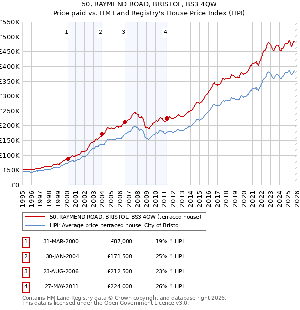 50, RAYMEND ROAD, BRISTOL, BS3 4QW: Price paid vs HM Land Registry's House Price Index