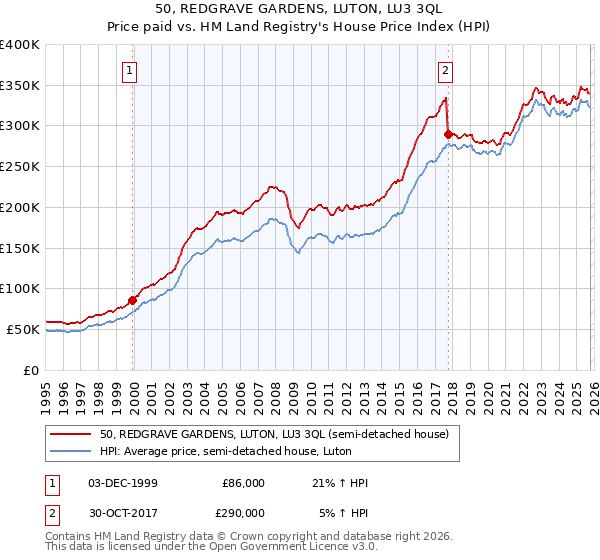 50, REDGRAVE GARDENS, LUTON, LU3 3QL: Price paid vs HM Land Registry's House Price Index