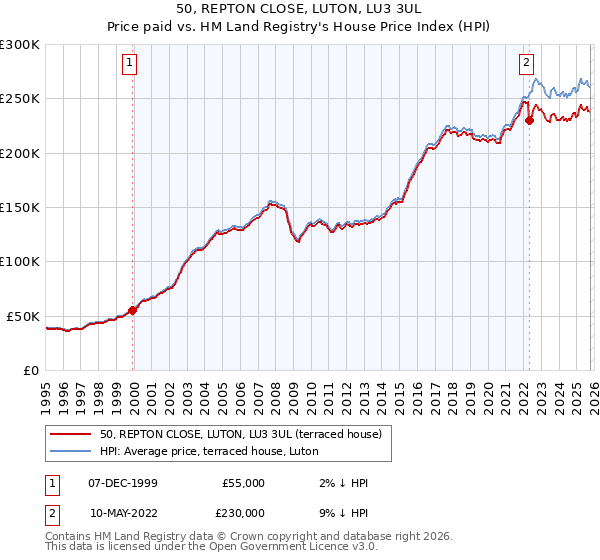 50, REPTON CLOSE, LUTON, LU3 3UL: Price paid vs HM Land Registry's House Price Index