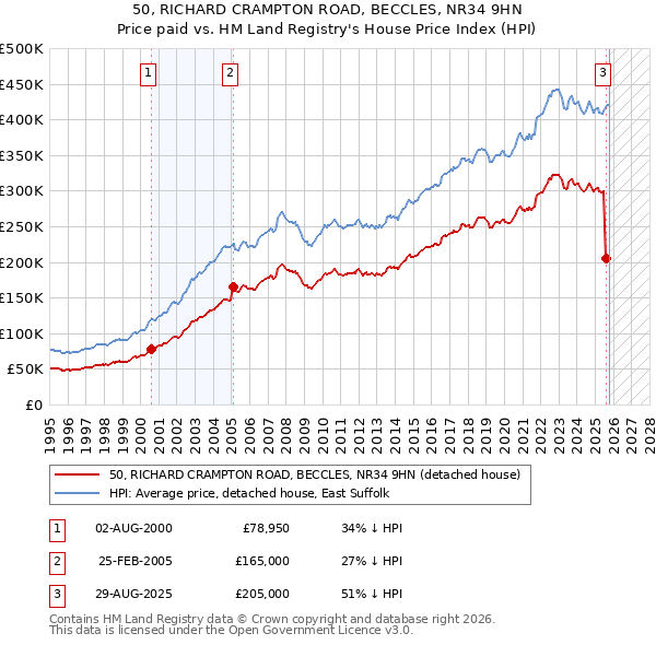 50, RICHARD CRAMPTON ROAD, BECCLES, NR34 9HN: Price paid vs HM Land Registry's House Price Index