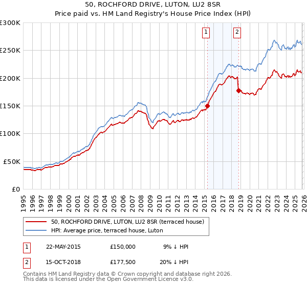 50, ROCHFORD DRIVE, LUTON, LU2 8SR: Price paid vs HM Land Registry's House Price Index