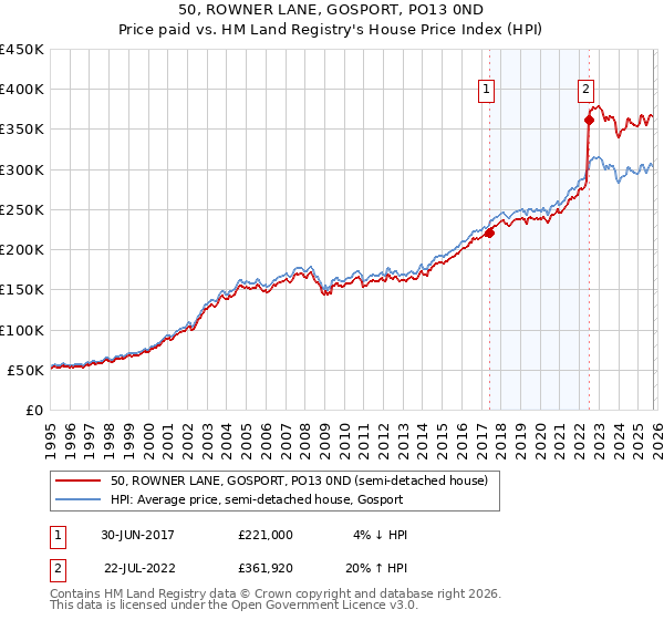 50, ROWNER LANE, GOSPORT, PO13 0ND: Price paid vs HM Land Registry's House Price Index