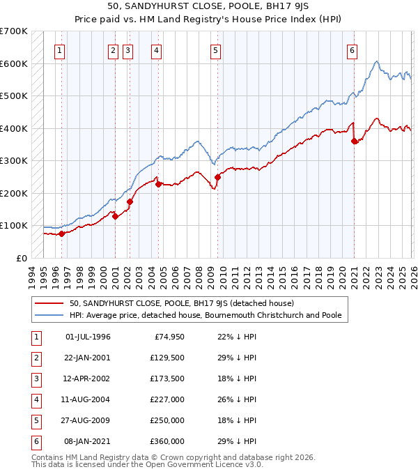 50, SANDYHURST CLOSE, POOLE, BH17 9JS: Price paid vs HM Land Registry's House Price Index