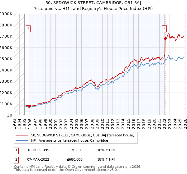 50, SEDGWICK STREET, CAMBRIDGE, CB1 3AJ: Price paid vs HM Land Registry's House Price Index