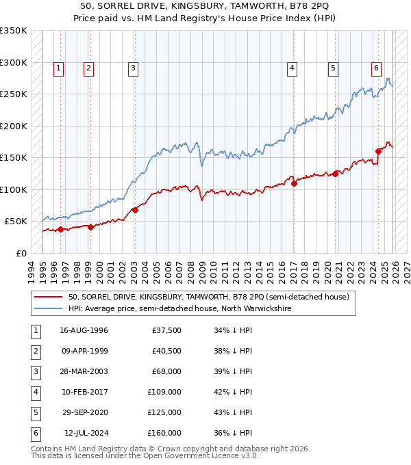 50, SORREL DRIVE, KINGSBURY, TAMWORTH, B78 2PQ: Price paid vs HM Land Registry's House Price Index