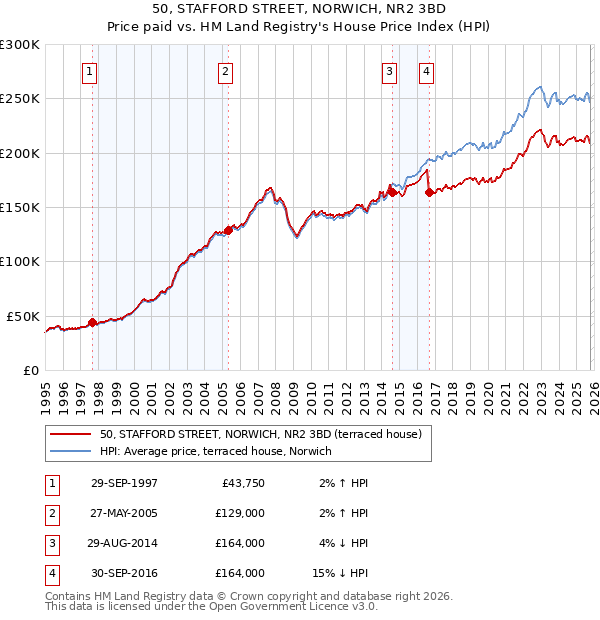 50, STAFFORD STREET, NORWICH, NR2 3BD: Price paid vs HM Land Registry's House Price Index