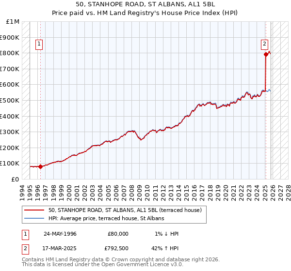 50, STANHOPE ROAD, ST ALBANS, AL1 5BL: Price paid vs HM Land Registry's House Price Index