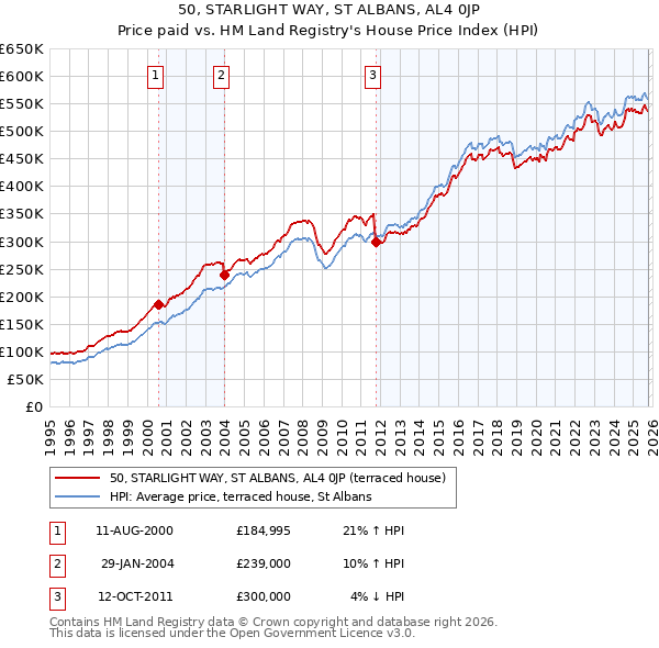 50, STARLIGHT WAY, ST ALBANS, AL4 0JP: Price paid vs HM Land Registry's House Price Index