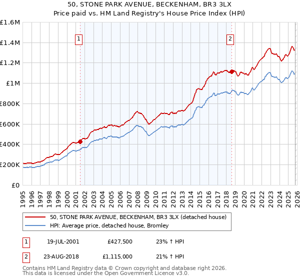 50, STONE PARK AVENUE, BECKENHAM, BR3 3LX: Price paid vs HM Land Registry's House Price Index