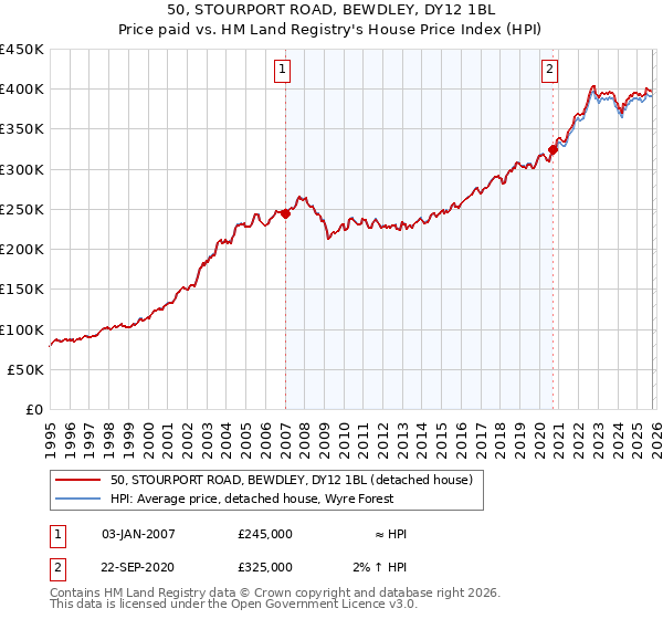 50, STOURPORT ROAD, BEWDLEY, DY12 1BL: Price paid vs HM Land Registry's House Price Index