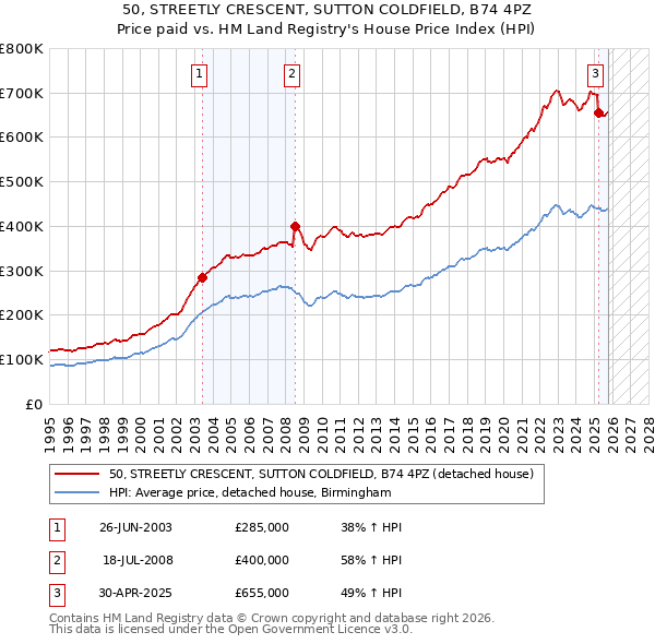 50, STREETLY CRESCENT, SUTTON COLDFIELD, B74 4PZ: Price paid vs HM Land Registry's House Price Index