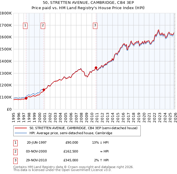 50, STRETTEN AVENUE, CAMBRIDGE, CB4 3EP: Price paid vs HM Land Registry's House Price Index