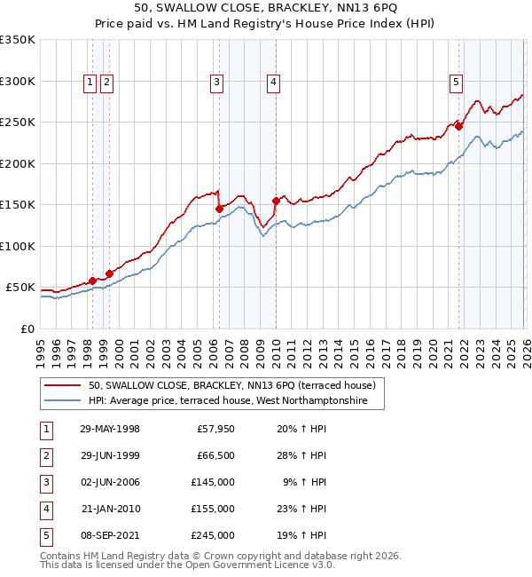 50, SWALLOW CLOSE, BRACKLEY, NN13 6PQ: Price paid vs HM Land Registry's House Price Index