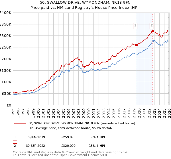 50, SWALLOW DRIVE, WYMONDHAM, NR18 9FN: Price paid vs HM Land Registry's House Price Index