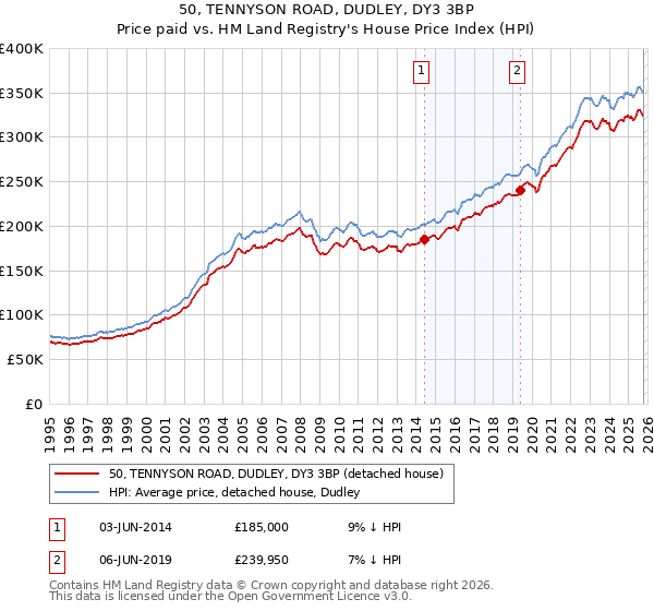 50, TENNYSON ROAD, DUDLEY, DY3 3BP: Price paid vs HM Land Registry's House Price Index