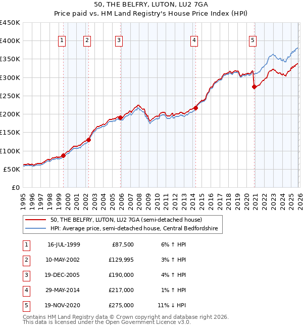 50, THE BELFRY, LUTON, LU2 7GA: Price paid vs HM Land Registry's House Price Index
