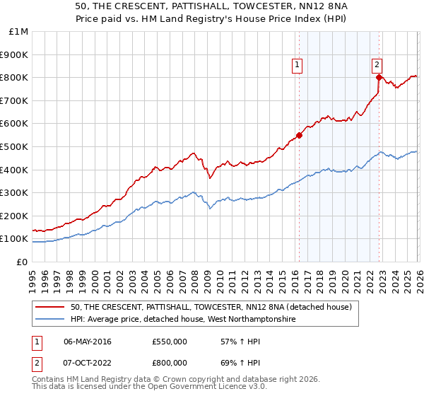 50, THE CRESCENT, PATTISHALL, TOWCESTER, NN12 8NA: Price paid vs HM Land Registry's House Price Index