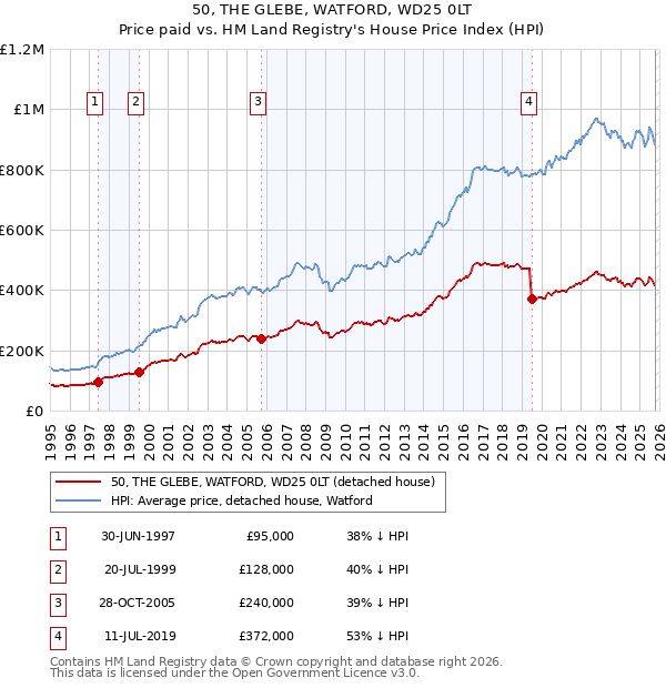 50, THE GLEBE, WATFORD, WD25 0LT: Price paid vs HM Land Registry's House Price Index