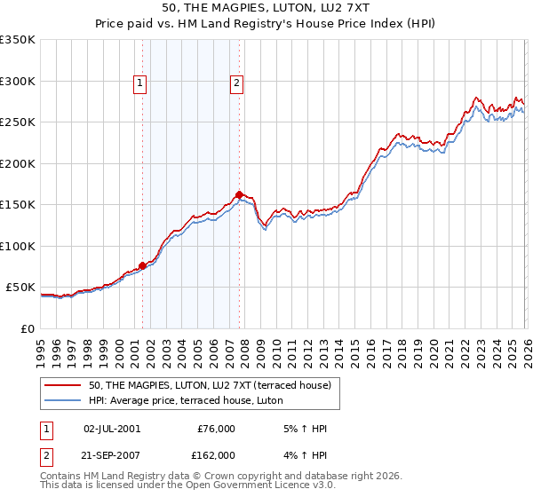 50, THE MAGPIES, LUTON, LU2 7XT: Price paid vs HM Land Registry's House Price Index