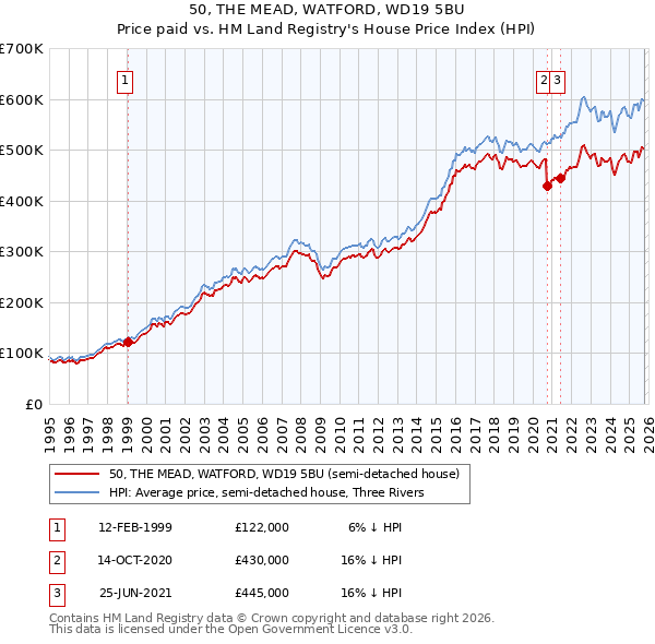 50, THE MEAD, WATFORD, WD19 5BU: Price paid vs HM Land Registry's House Price Index