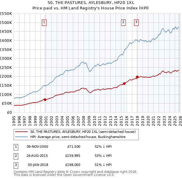 50, THE PASTURES, AYLESBURY, HP20 1XL: Price paid vs HM Land Registry's House Price Index