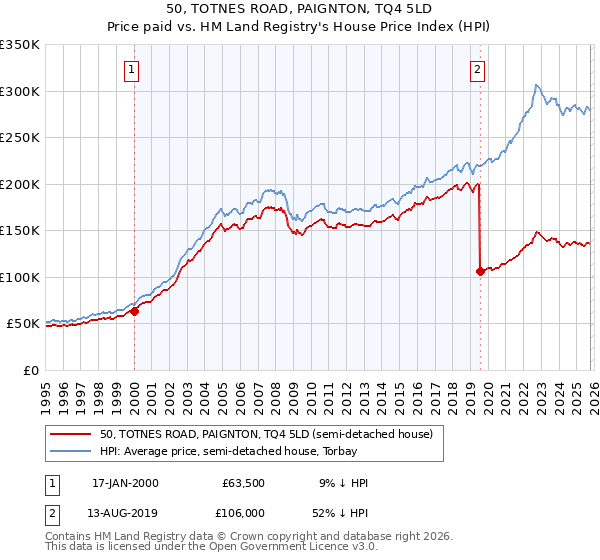 50, TOTNES ROAD, PAIGNTON, TQ4 5LD: Price paid vs HM Land Registry's House Price Index
