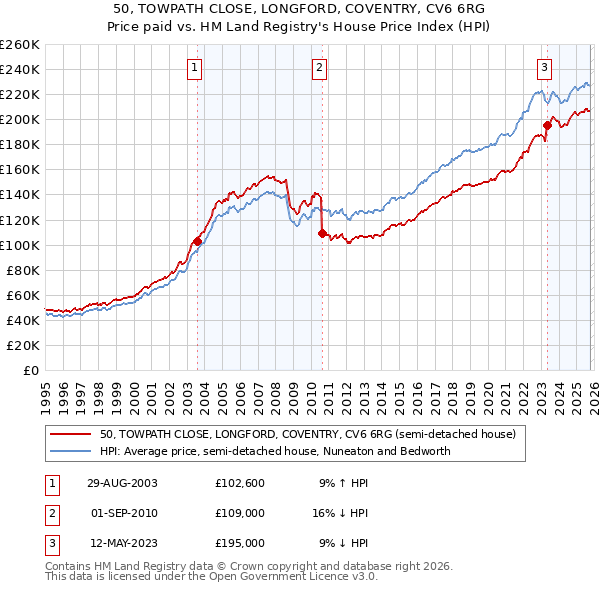 50, TOWPATH CLOSE, LONGFORD, COVENTRY, CV6 6RG: Price paid vs HM Land Registry's House Price Index