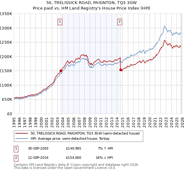 50, TRELISSICK ROAD, PAIGNTON, TQ3 3GW: Price paid vs HM Land Registry's House Price Index