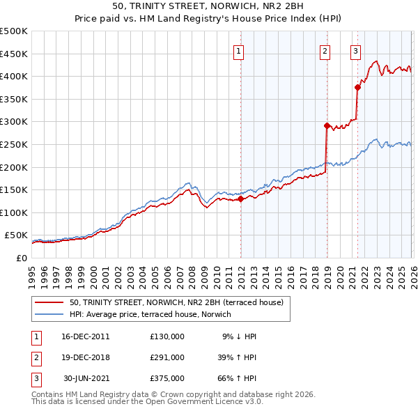 50, TRINITY STREET, NORWICH, NR2 2BH: Price paid vs HM Land Registry's House Price Index