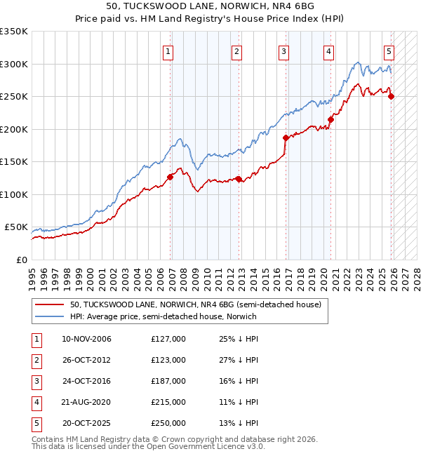50, TUCKSWOOD LANE, NORWICH, NR4 6BG: Price paid vs HM Land Registry's House Price Index