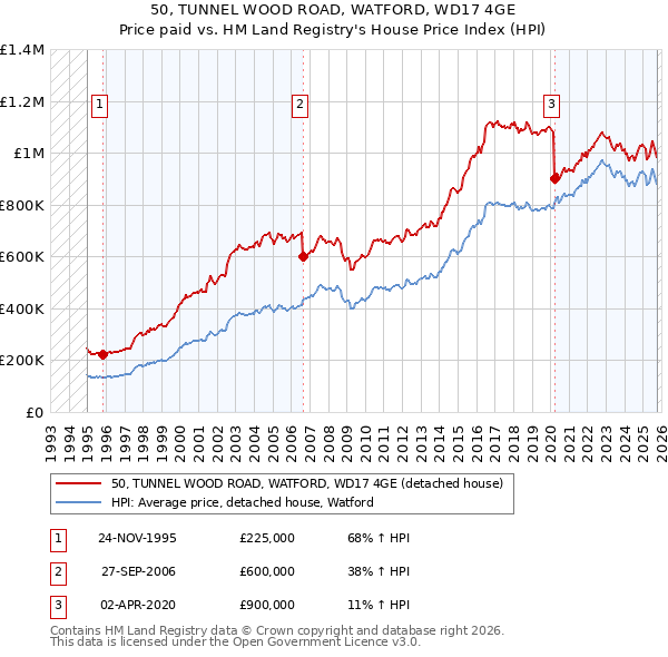 50, TUNNEL WOOD ROAD, WATFORD, WD17 4GE: Price paid vs HM Land Registry's House Price Index