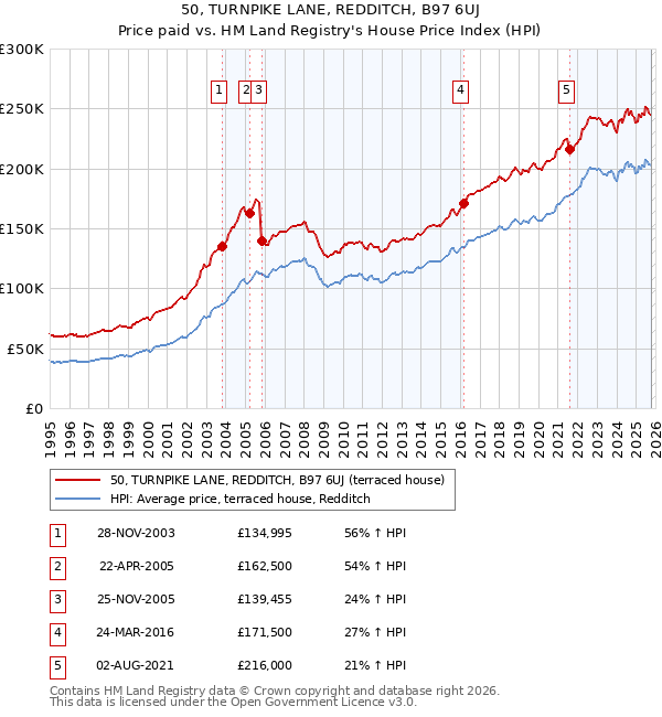 50, TURNPIKE LANE, REDDITCH, B97 6UJ: Price paid vs HM Land Registry's House Price Index