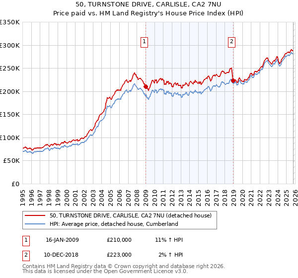 50, TURNSTONE DRIVE, CARLISLE, CA2 7NU: Price paid vs HM Land Registry's House Price Index