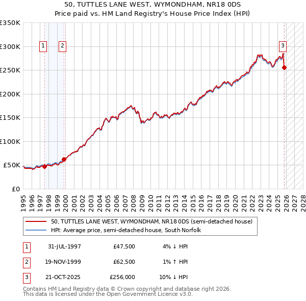 50, TUTTLES LANE WEST, WYMONDHAM, NR18 0DS: Price paid vs HM Land Registry's House Price Index