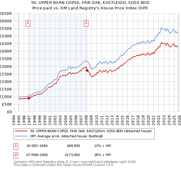 50, UPPER BARN COPSE, FAIR OAK, EASTLEIGH, SO50 8DD: Price paid vs HM Land Registry's House Price Index