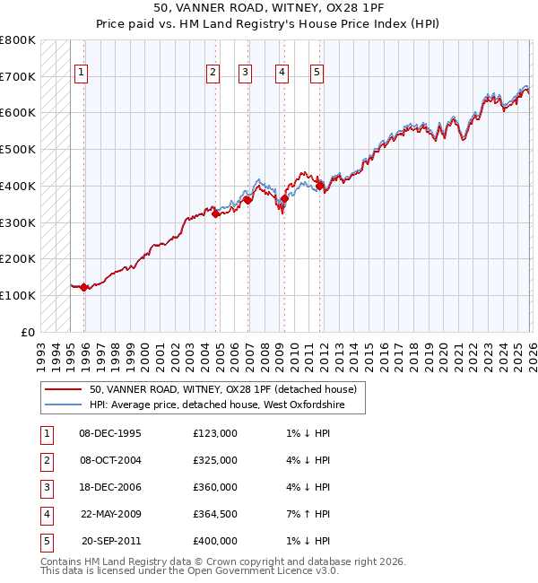 50, VANNER ROAD, WITNEY, OX28 1PF: Price paid vs HM Land Registry's House Price Index