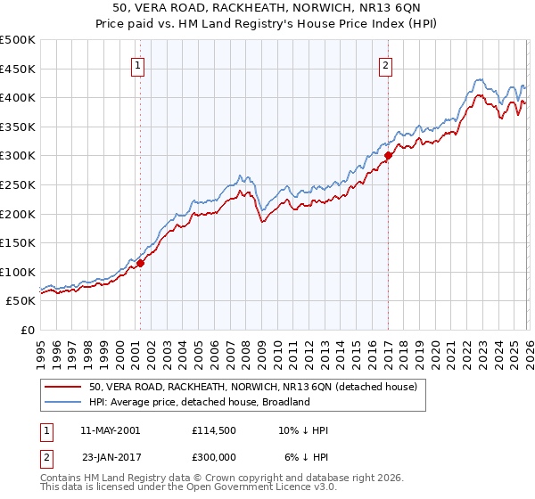 50, VERA ROAD, RACKHEATH, NORWICH, NR13 6QN: Price paid vs HM Land Registry's House Price Index