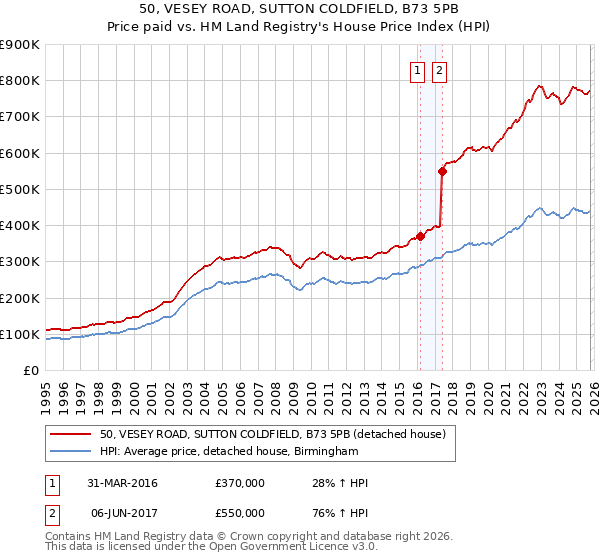 50, VESEY ROAD, SUTTON COLDFIELD, B73 5PB: Price paid vs HM Land Registry's House Price Index
