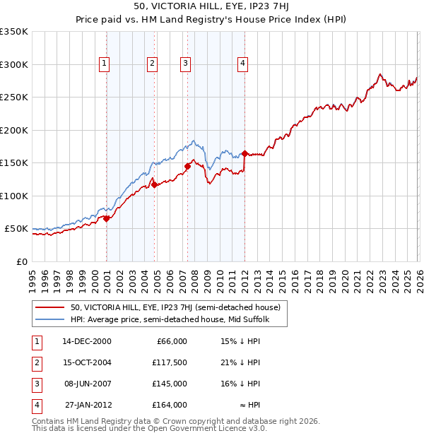 50, VICTORIA HILL, EYE, IP23 7HJ: Price paid vs HM Land Registry's House Price Index