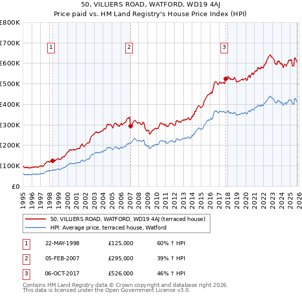 50, VILLIERS ROAD, WATFORD, WD19 4AJ: Price paid vs HM Land Registry's House Price Index