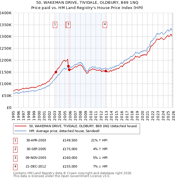 50, WAKEMAN DRIVE, TIVIDALE, OLDBURY, B69 1NQ: Price paid vs HM Land Registry's House Price Index